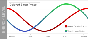 Delayed-Sleep-Phase