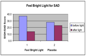 Feel Bright Light for Seasonal Affective Disorder Trial Graph