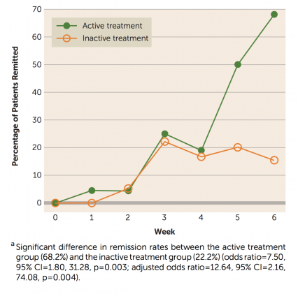 Bright Light Treatment of Bipolar Depression Remission Rates